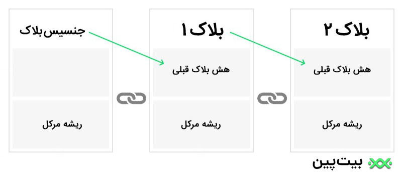 روند رشد بلاک‌ها از بلاک صفر