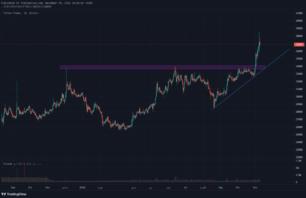 تحلیل تکنیکال ارز دیجیتال تتر (USDT) در کوتاه مدت