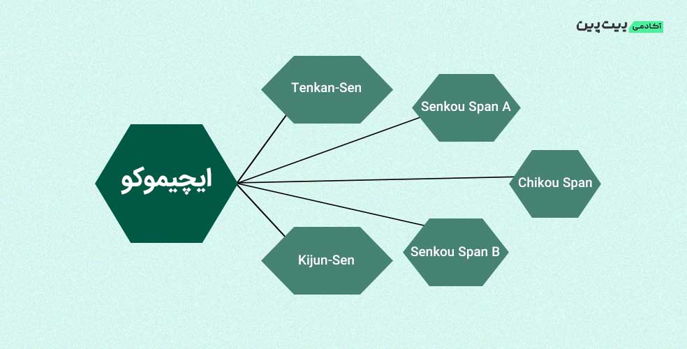 اندیکاتور ایچیموکو؛ شاخصی محبوب برای پیش‌بینی آینده بازار