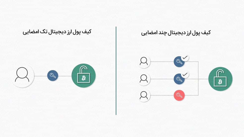 کیف پول چند امضایی؛ ارائه امنیت به سبک وب ۳