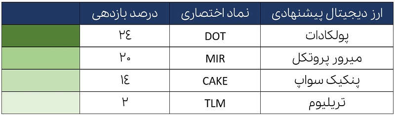 درصد بازدهی واچ لیست پیشنهادی ارزهای دیجیتال بیت پین