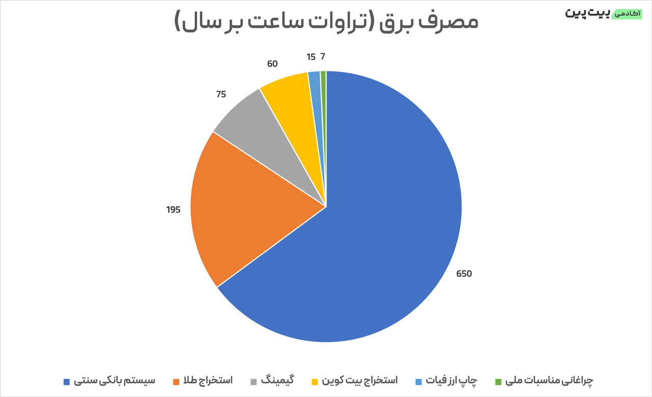بیت کوین؛ عامل مخرب زیست‌محیطی