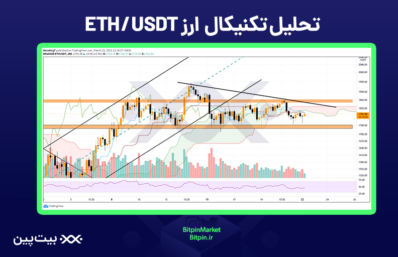 تحلیل ۲ فروردین اتریوم