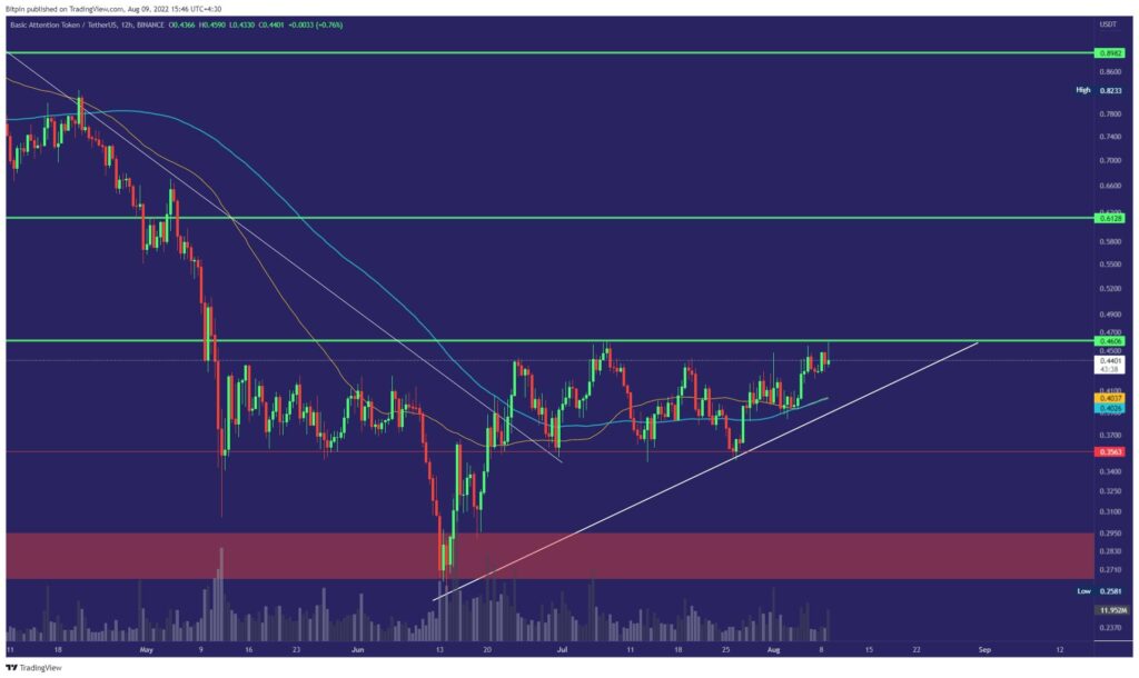 ارز دیجیتال بت|BAT