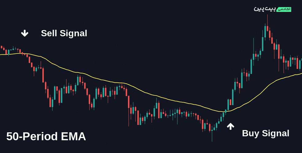 اندیکاتور EMA