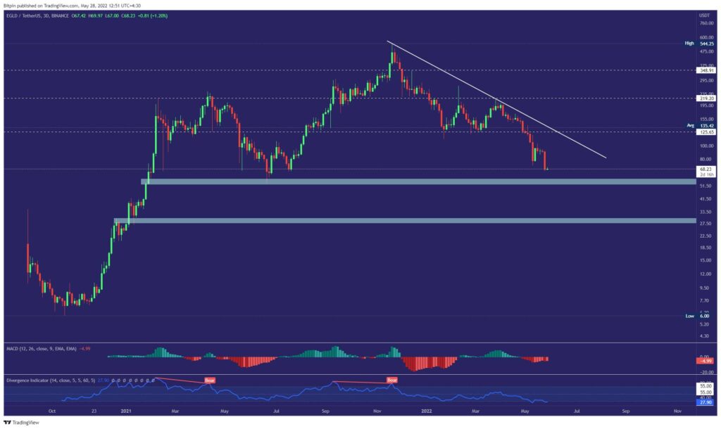 ارز دیجیتال الروند | EGLD