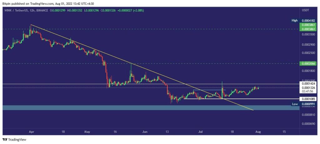 ارز دیجیتال وینک|WIN