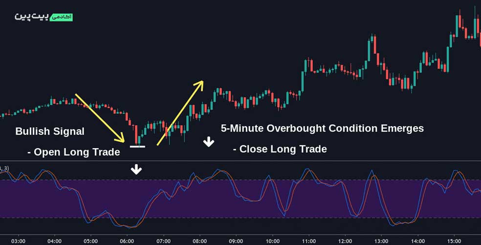 اسکالپینگ (Scalping)؛ کسب سود از تغییرات قیمت در بازار ارزهای دیجیتال