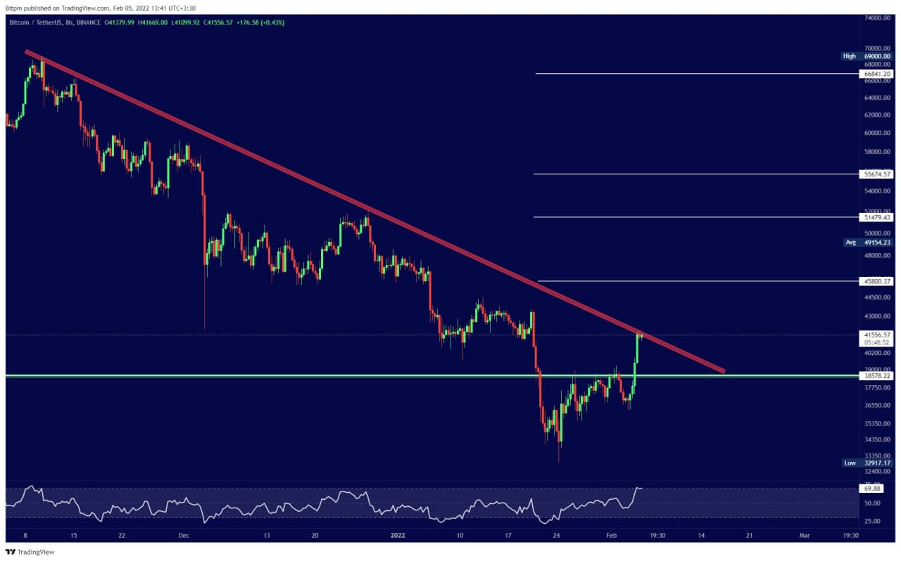 ارز دیجیتال بیت کوین | BTC