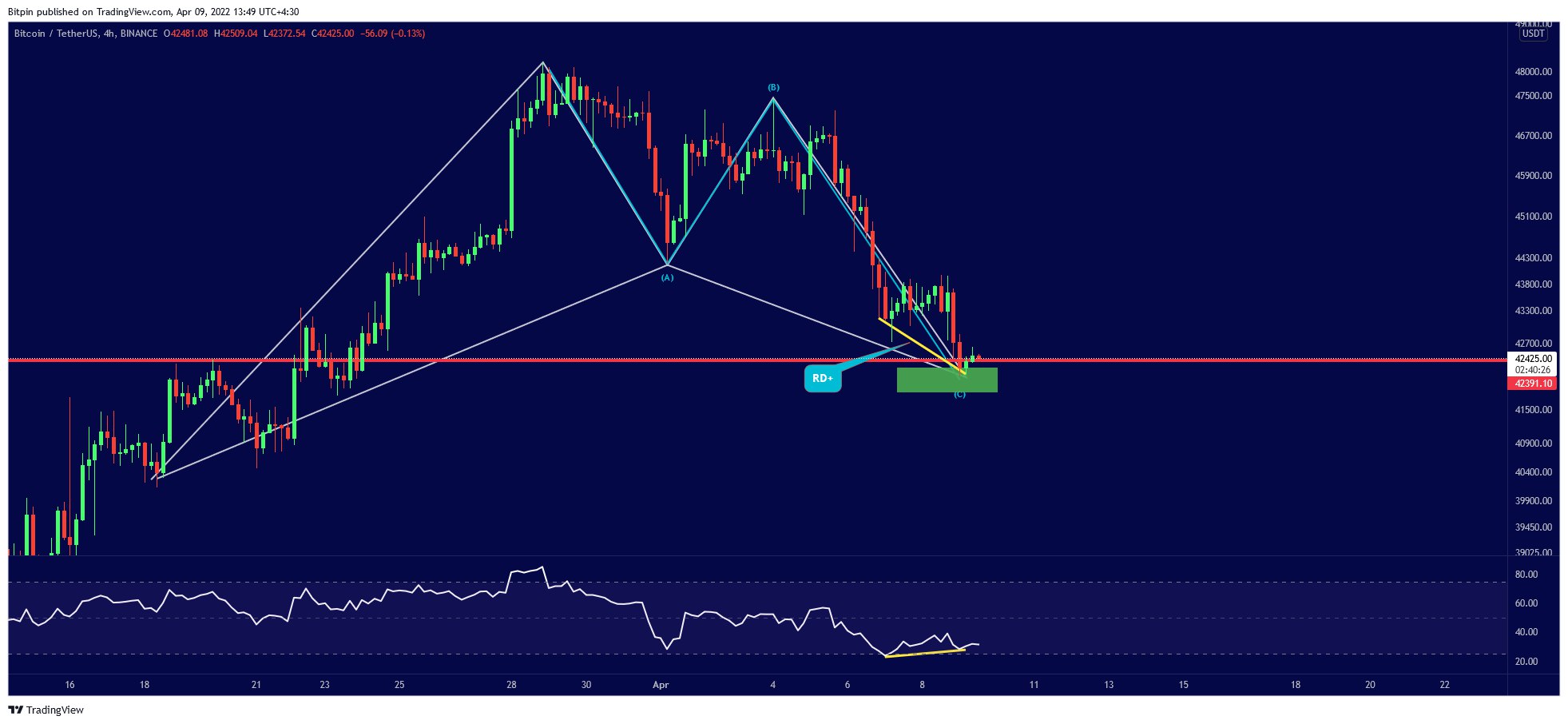 ارز دیجیتال بیت کوین | BTC