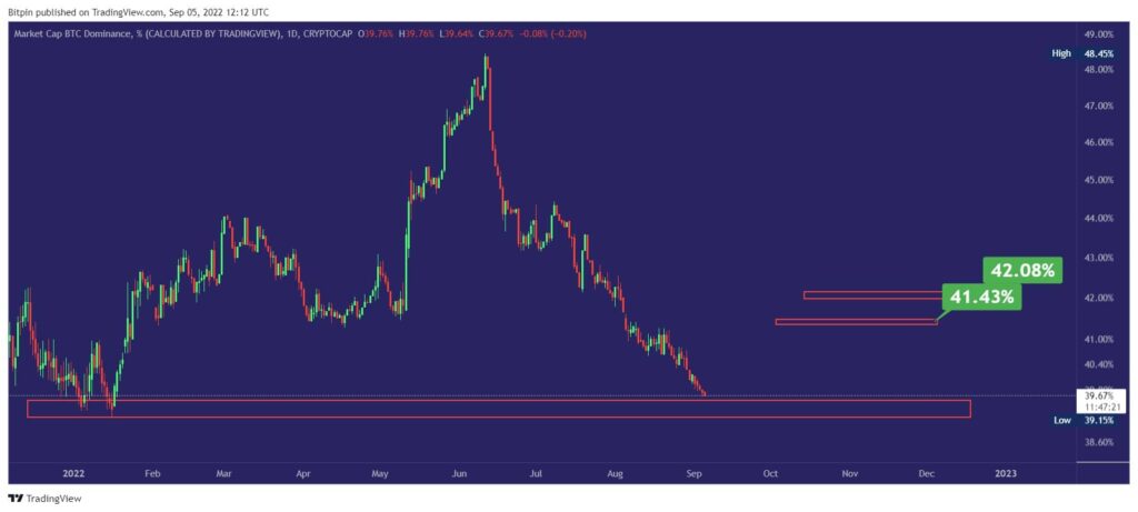 دامیننس بیت کوین | BTC.D