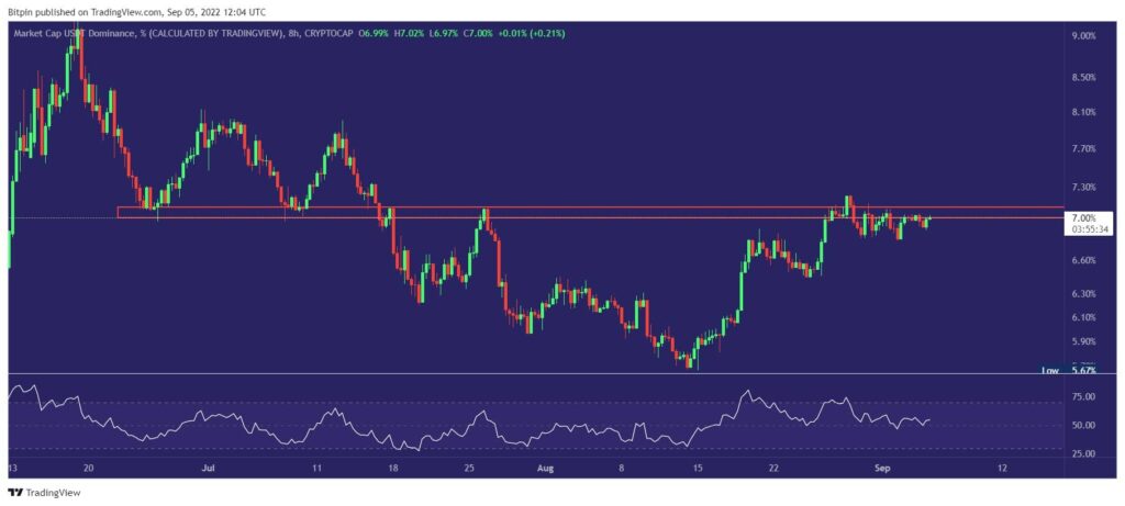 دامیننس تتر | USDT.D