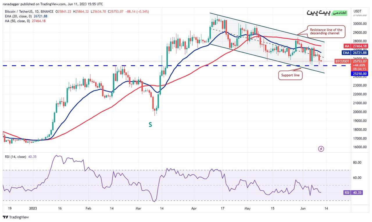 تجزیه و تحلیل قیمت بیت کوین (BTC) - تایم فریم روزانه