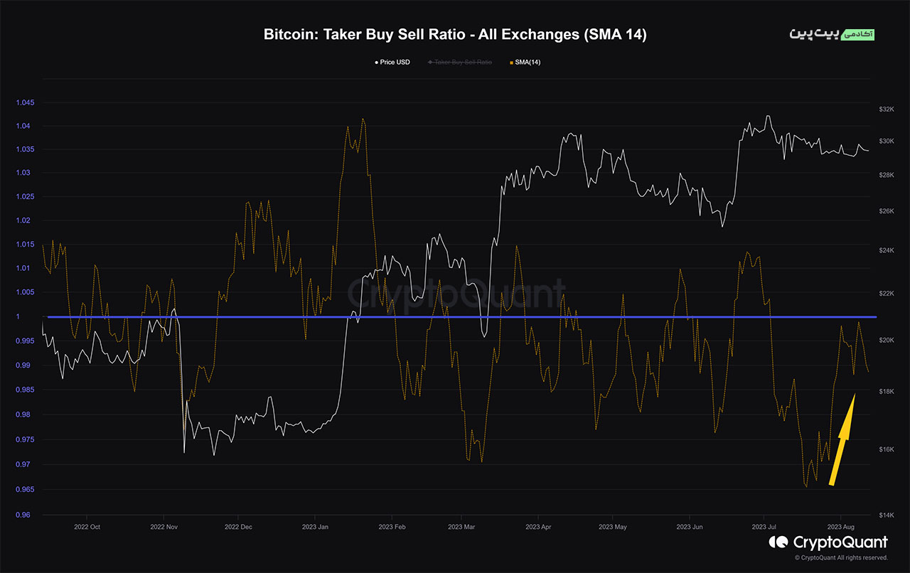 شاخص Taker Buy/Sell Ratio