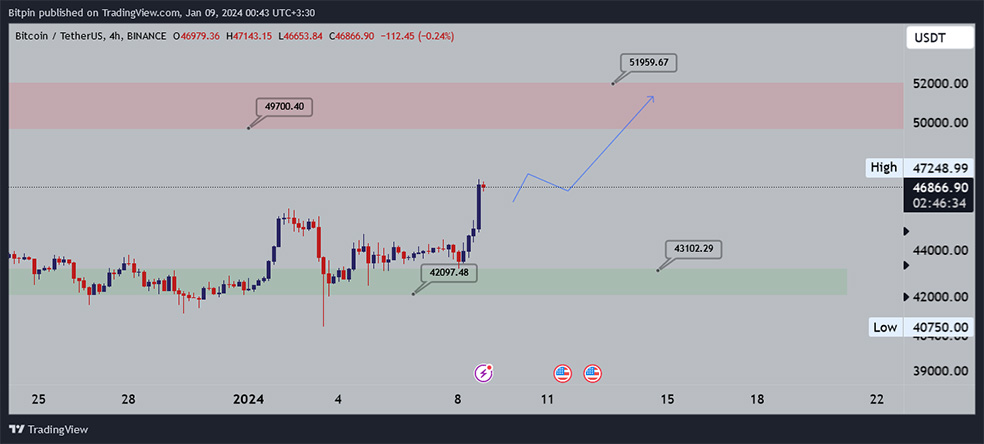 تحلیل بیت کوین (BTC)