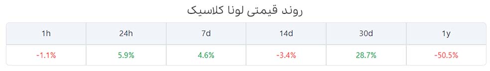 تحلیل تکنیکال ارز دیجیتال لونا کلاسیک (LUNC) - 5 آذر (۲۶ نوامبر)