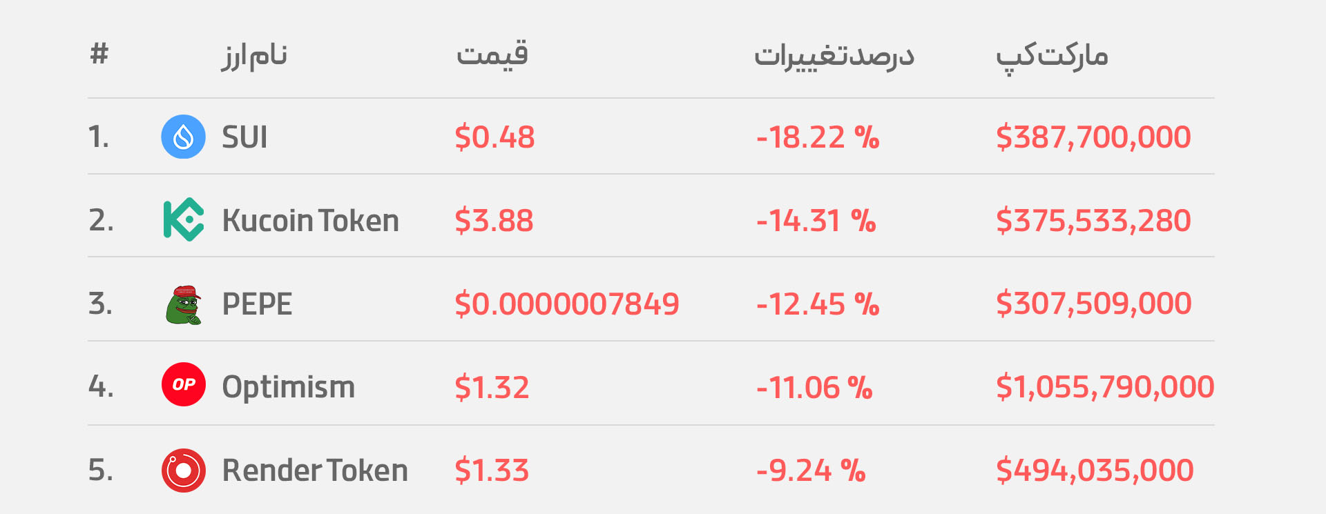 بدترین آلت کوین‌های هفته گذشته