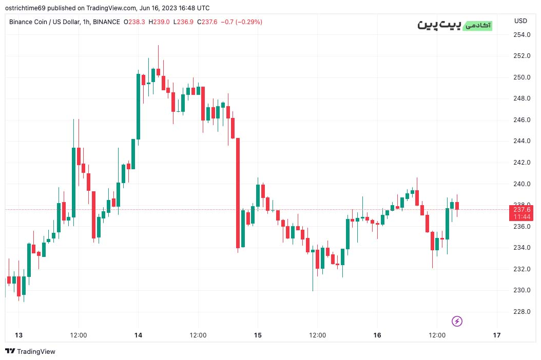 تحلیل bnb