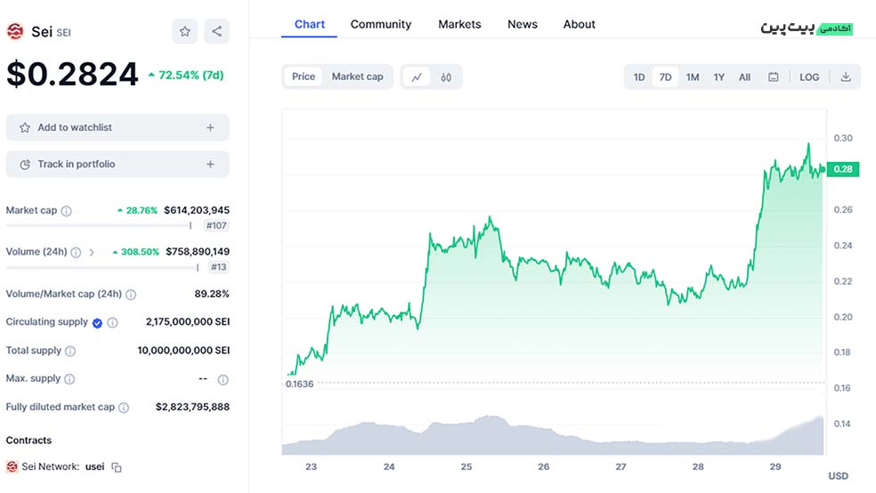 تحلیل تکنیکال ارز دیجیتال سی (SEI) - ۸ آذر (۲۹ نوامبر)