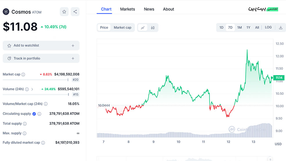 تحلیل تکنیکال ارز دیجیتال کازماس (ATOM) – 22 آذر (13 دسامبر)