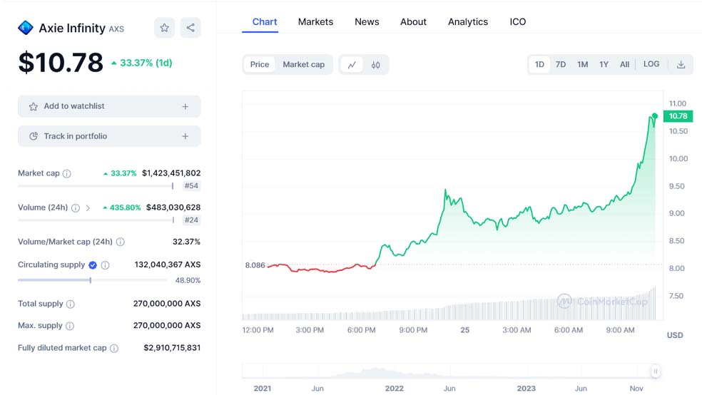 آکسی اینفینیتی (AXS)