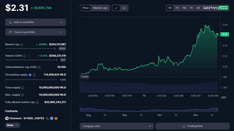 تحلیل تکنیکال ارز دیجیتال ورلد کوین (WorldCoin) - 28 آبان (۱9 نوامبر)