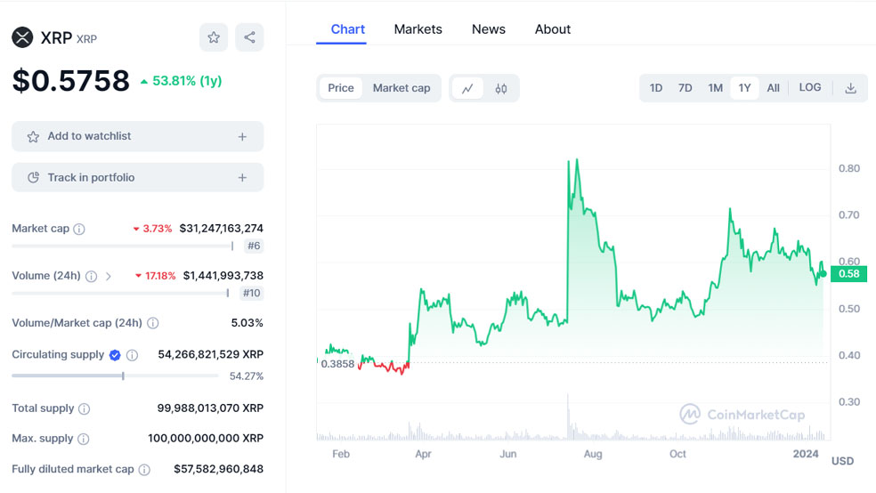 تحلیل تکنیکال ارز دیجیتال ریپل (XRP) – 23 دی (13 ژانویه)