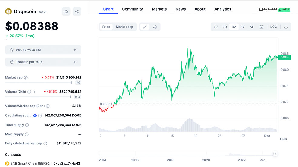 تحلیل تکنیکال ارز دوج کوین (DOGE) - 11 آذر (2 دسامبر)