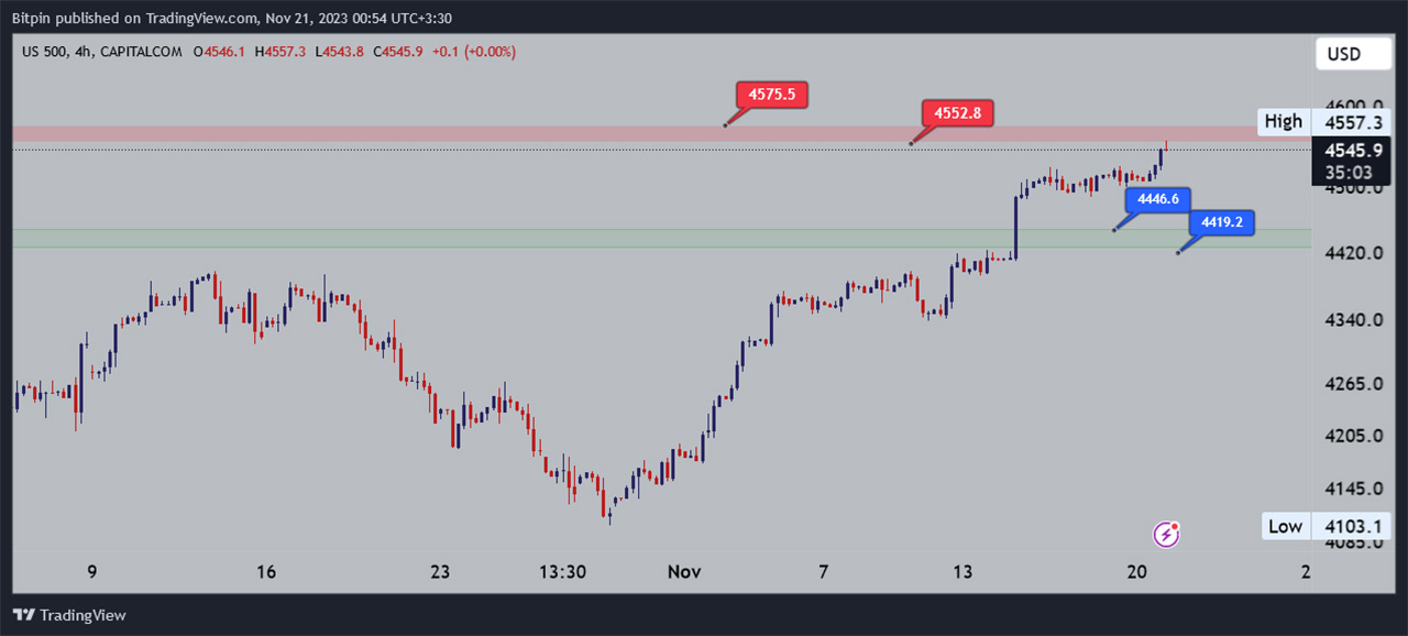 تحلیل شاخص S&P500