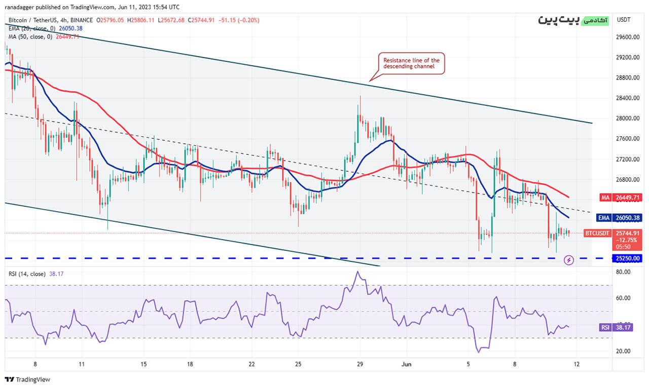 تجزیه و تحلیل قیمت بیت کوین (BTC) - تایم فریم 4 ساعته
