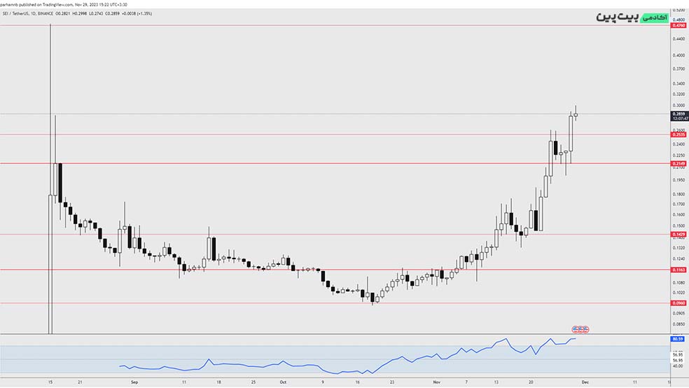 تحلیل تکنیکال ارز دیجیتال سی (SEI) - ۸ آذر (۲۹ نوامبر)