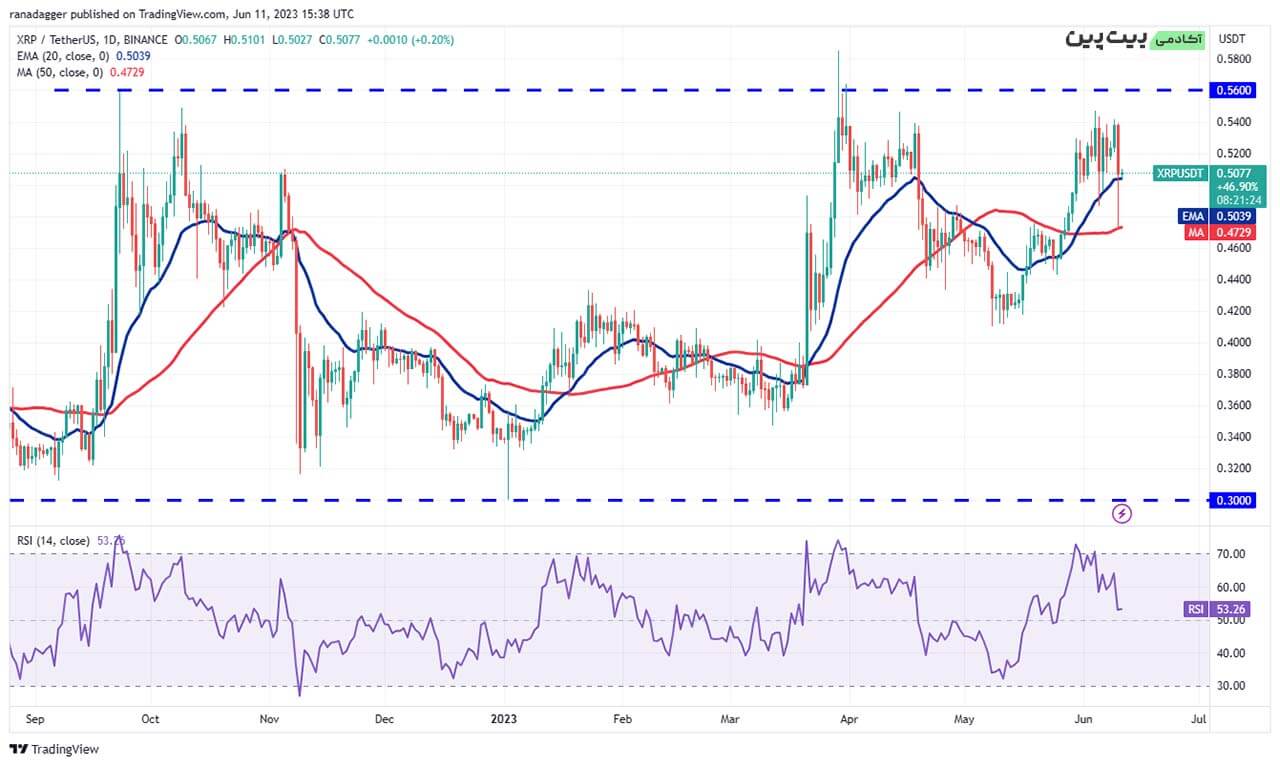 تحلیل قیمت ریپل (XRP) - تایم فریم روزانه