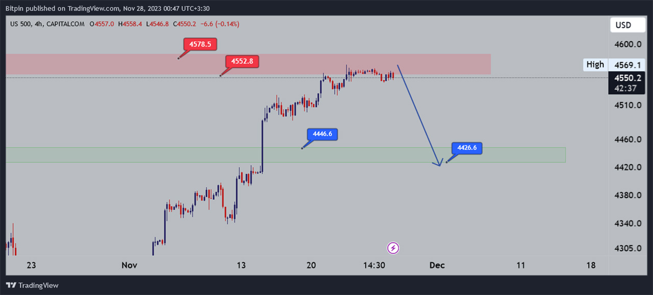 تحلیل شاخص S&P500