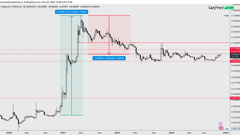تحلیل تکنیکال ارز دوج کوین (DOGE) - 11 آذر (2 دسامبر)