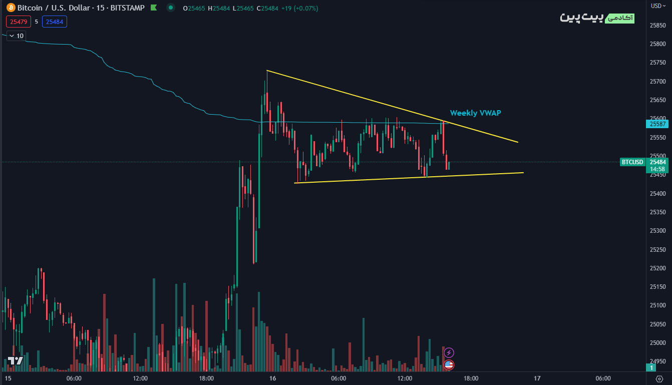 تحلیل بیت کوین DaanCrypto