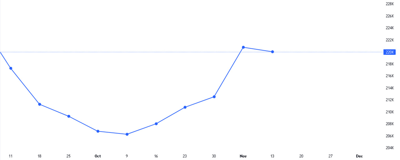مطالبات بیکاری (Unemployment Claims)
