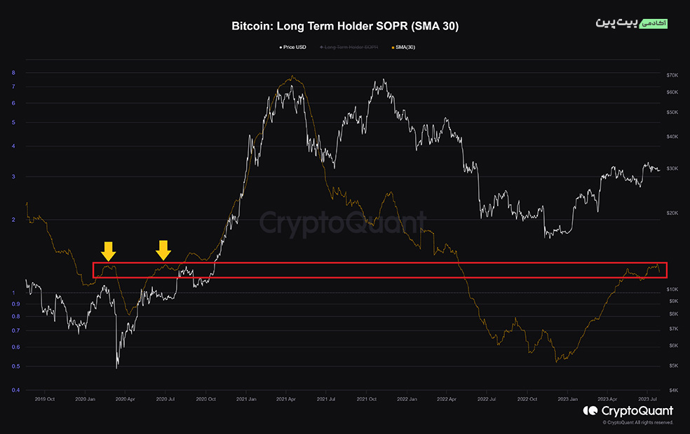 Long Term Holder SOPR