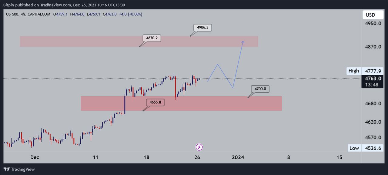 تحلیل شاخص S&P500