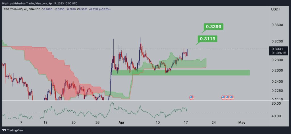 واچ لیست ۲۸ فروردین ۱۴۰۲ بیت پین C98