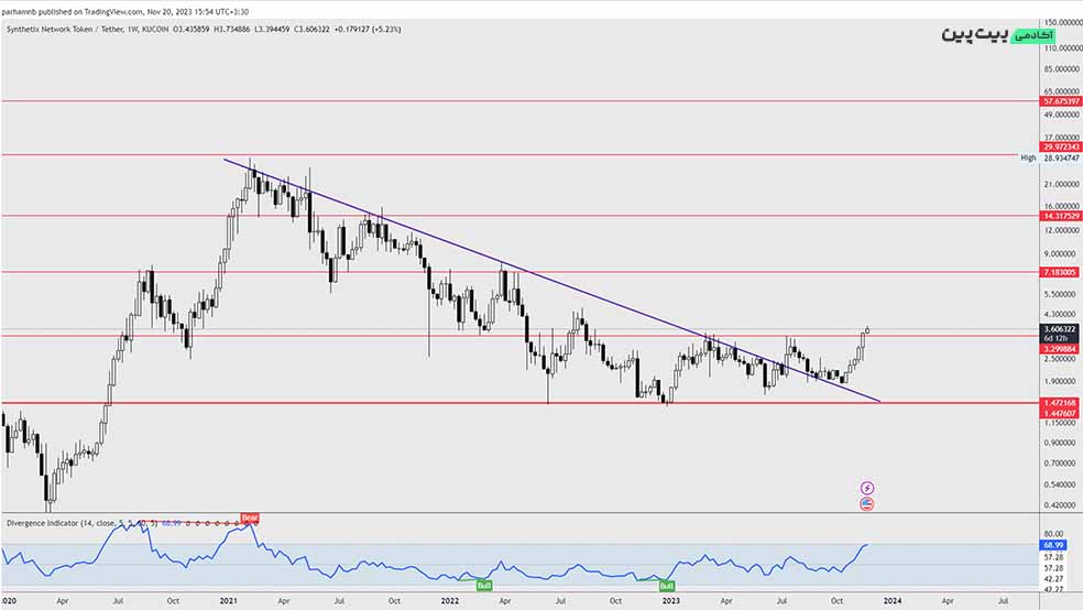 تحلیل تکنیکال ارز دیجیتال سینتتیکس (SNX) – 29 آبان (20 نوامبر)