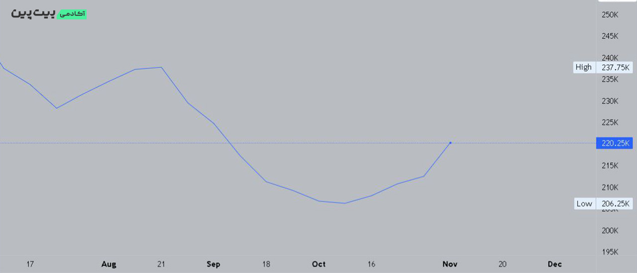 ۱۷ نوامبر: مطالبات بیکاری (Unemployment Claims) از 217 هزار به 231 هزار افزایش یافت.