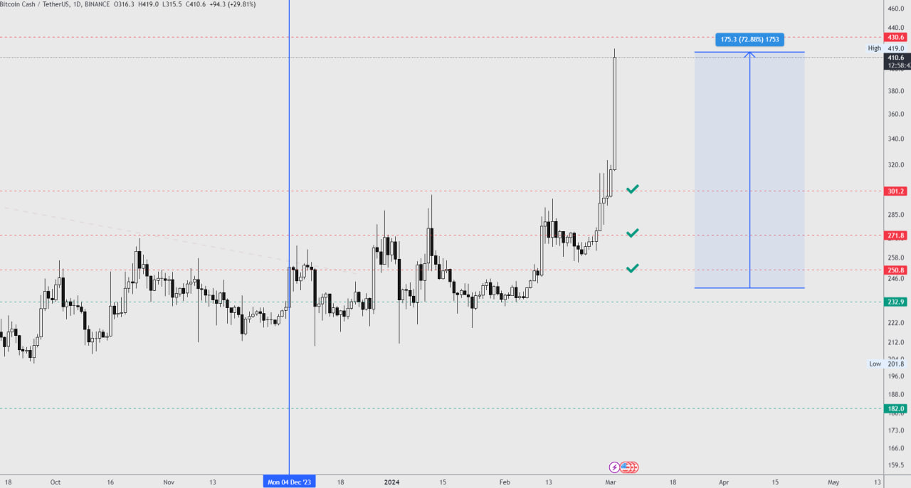 تحلیل تکنیکال بیت کوین کش (BCH)