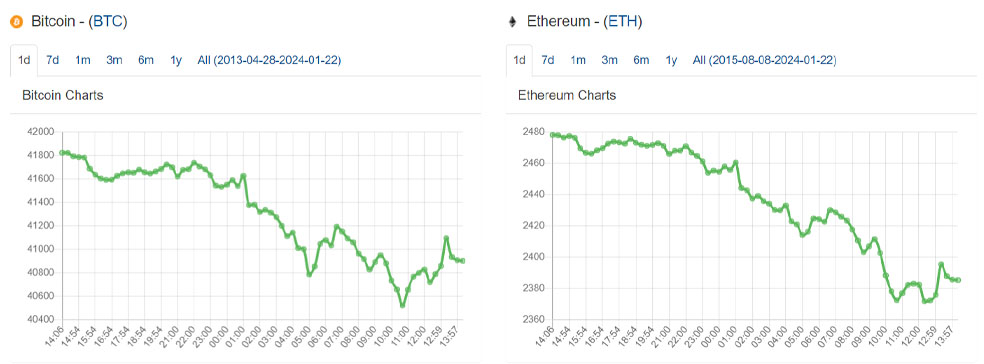 تحلیل تکنیکال بیت کوین (BTC) – ۲ بهمن (۲۲ ژانویه)