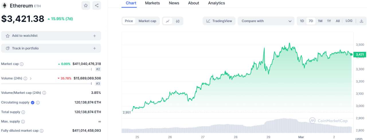 تحلیل تکنیکال اتر (ETH)