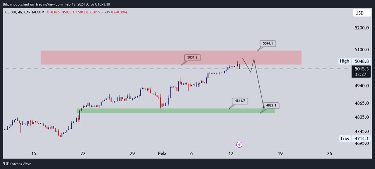 تحلیل شاخص S&P500