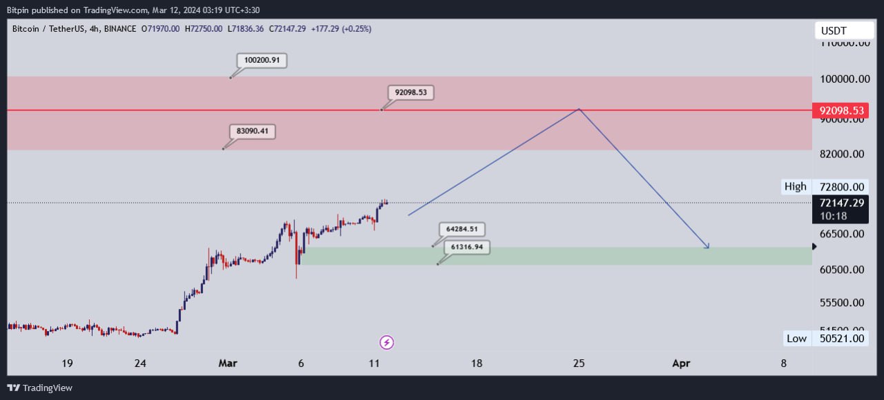 تحلیل بیت کوین (BTC)