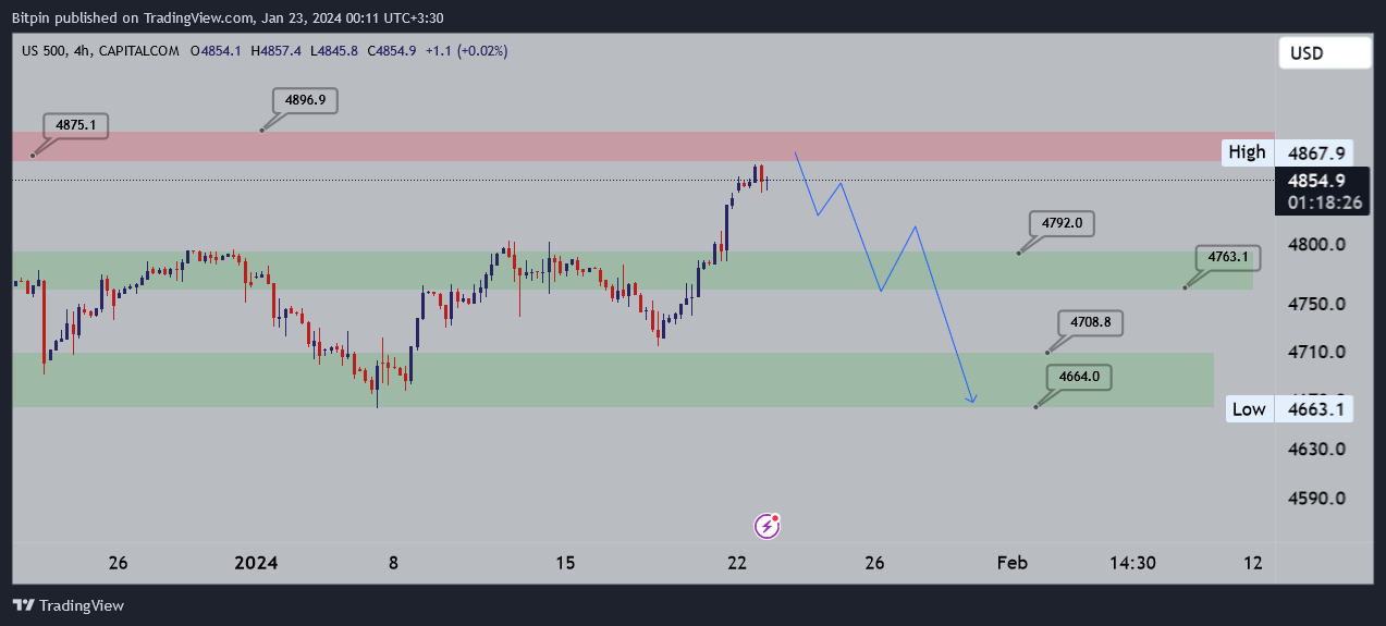 تحلیل شاخص S&P500
