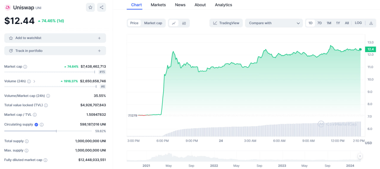 تحلیل تکنیکال یونی سواپ (UNI)