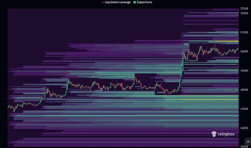 سه روزه بیت کوین در بازار معاملات آتی (futures)
