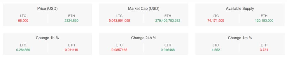 تحلیل تکنیکال لایت کوین (LTC)
